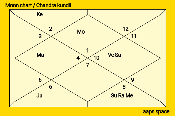 Yui Yokoyama chandra kundli or moon chart