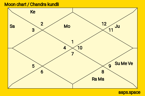 Cristina Umaña chandra kundli or moon chart