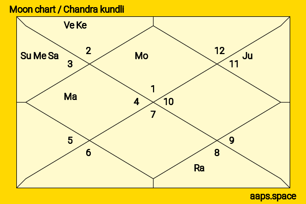 Maxine Peake chandra kundli or moon chart