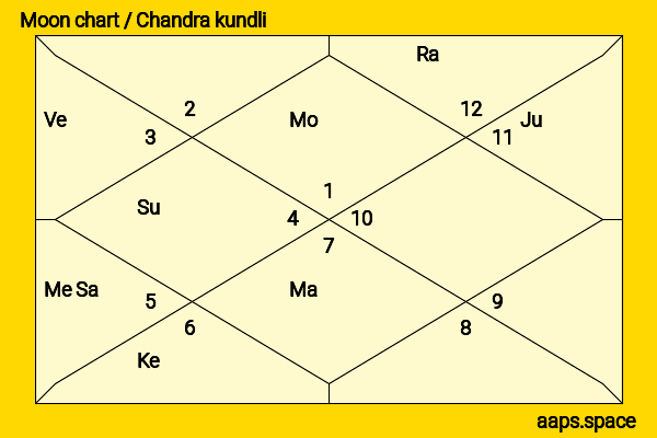 N. Rangaswamy  chandra kundli or moon chart
