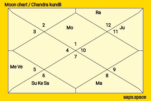 Tetsuo Kanao chandra kundli or moon chart