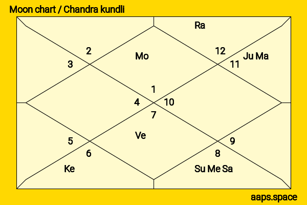 Gary Carr chandra kundli or moon chart