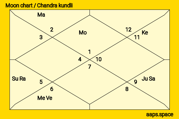 Hugh Grant chandra kundli or moon chart
