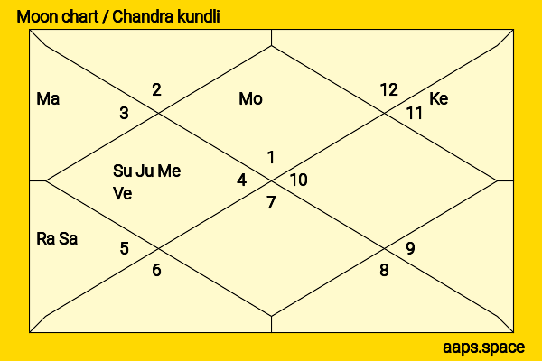 Kamya Punjabi chandra kundli or moon chart