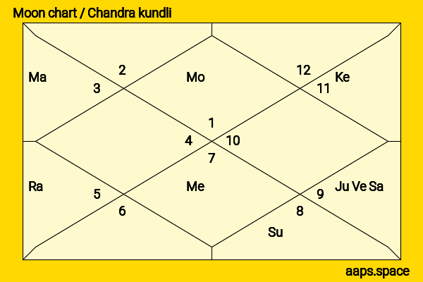 Hiam Abbass chandra kundli or moon chart