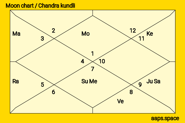 Anu Malik chandra kundli or moon chart