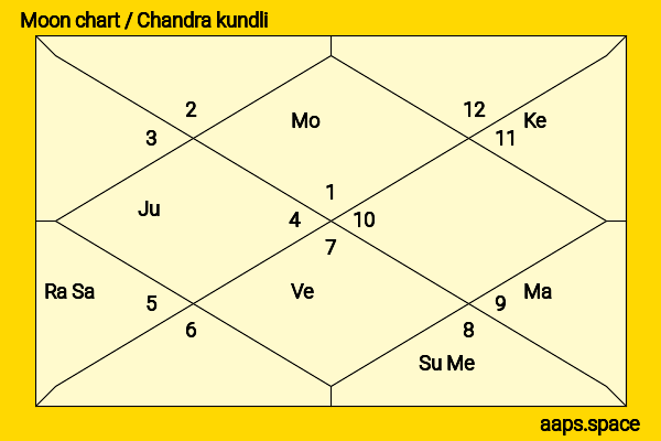 Anjana Sukhani chandra kundli or moon chart