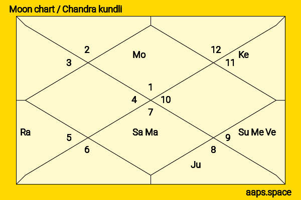 Gordon Jackson chandra kundli or moon chart