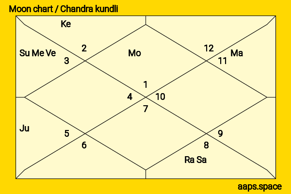 Laxmikant Parsekar chandra kundli or moon chart
