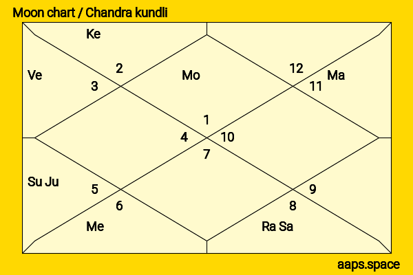 Maneka Gandhi chandra kundli or moon chart