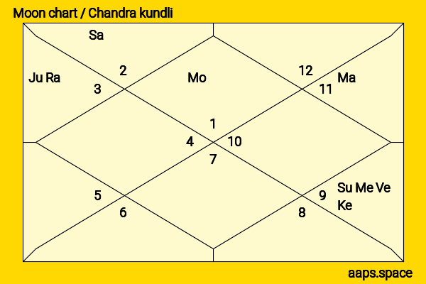 Yui Oguri chandra kundli or moon chart