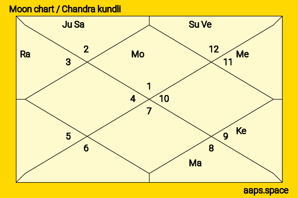 Mujeeb Ur Rahman chandra kundli or moon chart