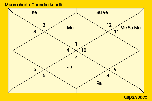 Camilo  chandra kundli or moon chart