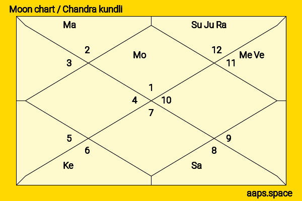 Claudia Doumit chandra kundli or moon chart