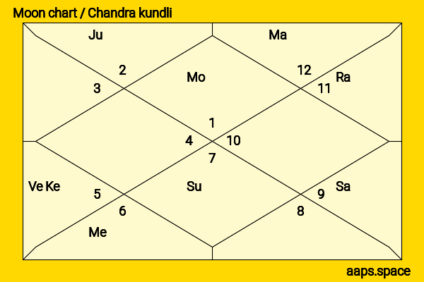 Kritika Kamra chandra kundli or moon chart