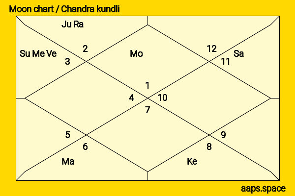 Kevin James chandra kundli or moon chart