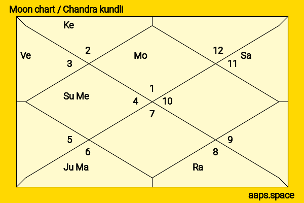 Kawennáhere Devery Jacobs chandra kundli or moon chart