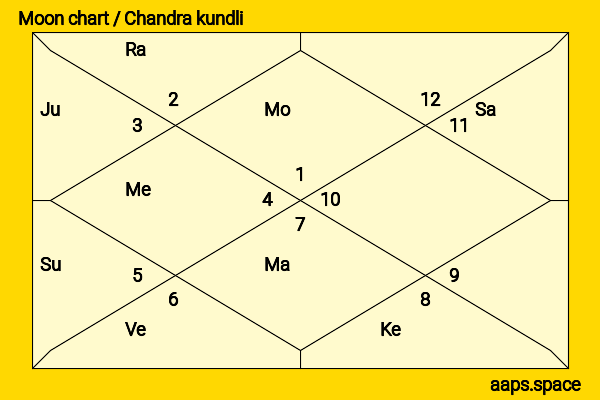 Kōji Kikkawa chandra kundli or moon chart