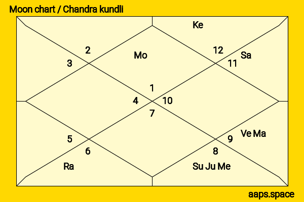Anna Iriyama chandra kundli or moon chart