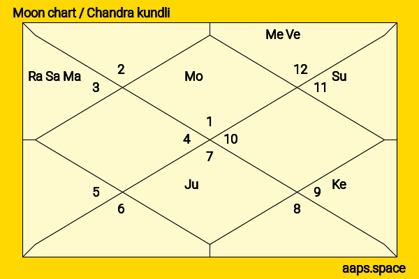 Michael Chaplin chandra kundli or moon chart