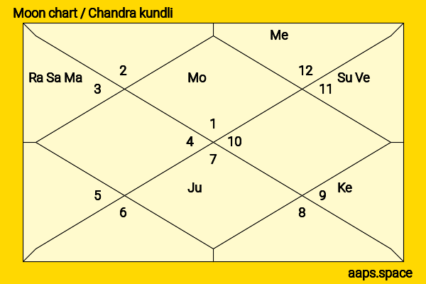 Martin Kove chandra kundli or moon chart