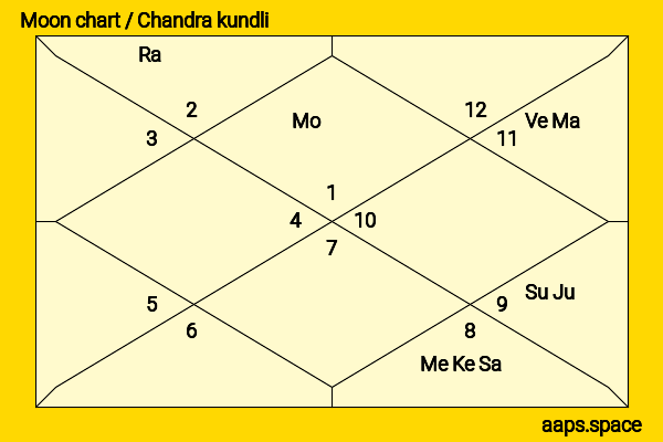 Mohammad Nabi chandra kundli or moon chart