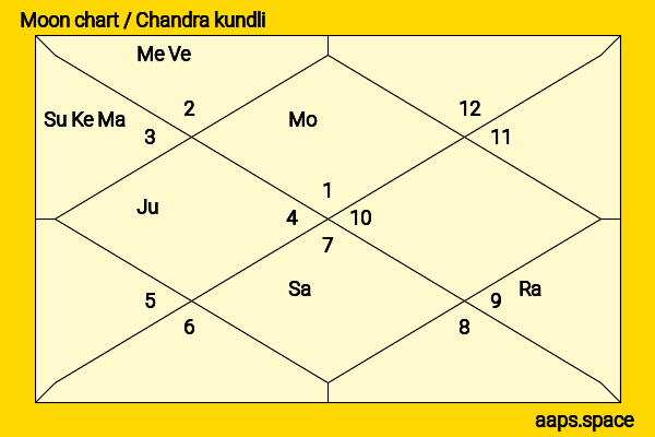 Laurie Metcalf chandra kundli or moon chart