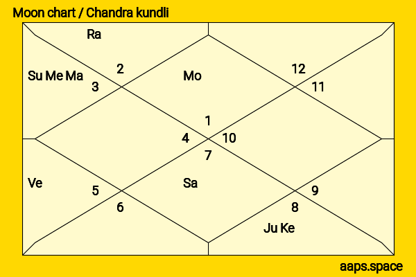 Edwina Bartholomew chandra kundli or moon chart