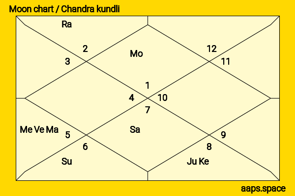 Gwilym Lee chandra kundli or moon chart