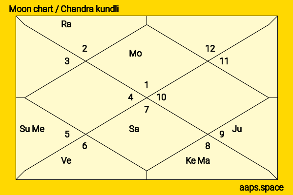 Ayushmann Khurrana chandra kundli or moon chart
