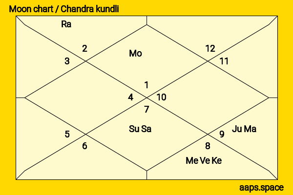 Vivek Dahiya chandra kundli or moon chart