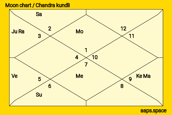 Hitomi Honda chandra kundli or moon chart