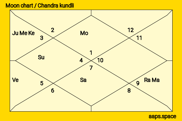 Annie Sprinkle chandra kundli or moon chart