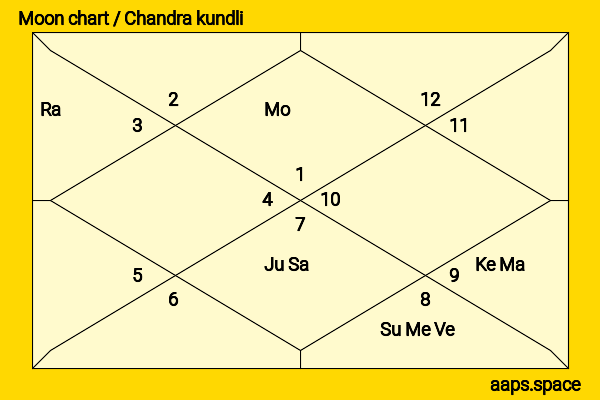 Gemma Chan chandra kundli or moon chart