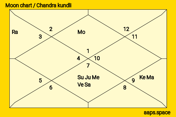 Kyoko Fukada chandra kundli or moon chart
