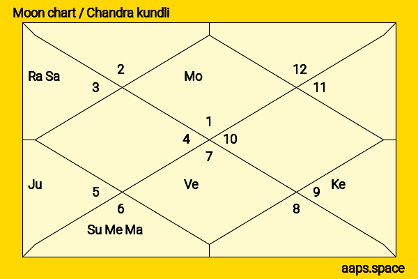 Preneet Kaur chandra kundli or moon chart