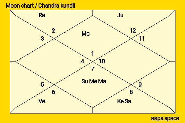Lal Krishna Advani chandra kundli or moon chart