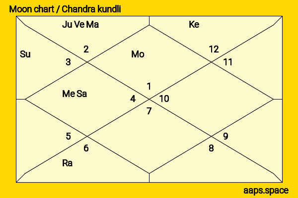 Chiwetel Ejiofor chandra kundli or moon chart