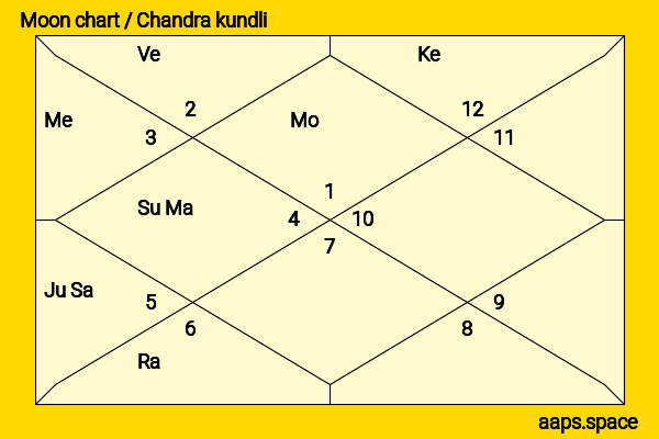 Chris Marker chandra kundli or moon chart