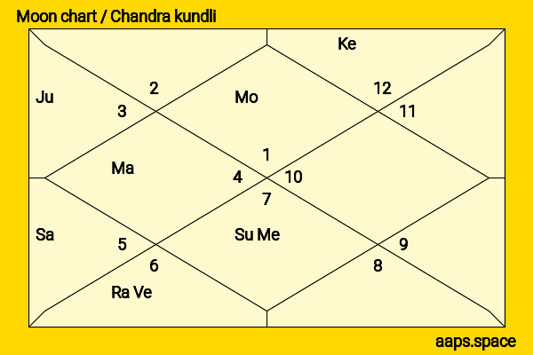 Mariama Goodman chandra kundli or moon chart