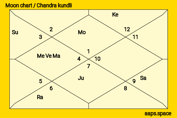 Vincent D‘Onofrio chandra kundli or moon chart