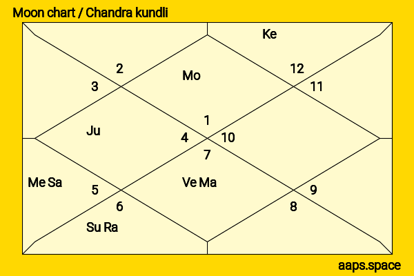 Thomas Levin chandra kundli or moon chart
