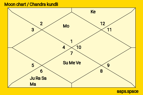 Brian Keith chandra kundli or moon chart
