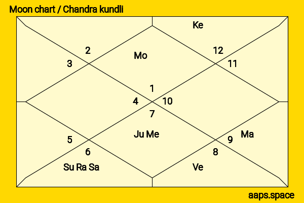 Bali Ram Bhagat chandra kundli or moon chart