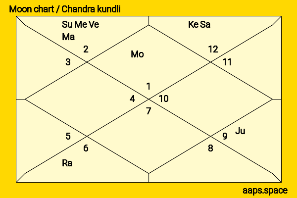 Kodi Smit-McPhee chandra kundli or moon chart