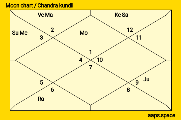 Moon Ga-young chandra kundli or moon chart
