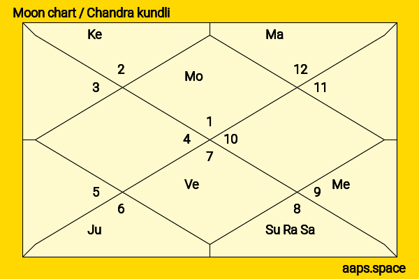 Arun Bansal chandra kundli or moon chart