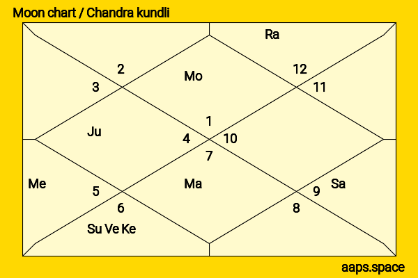 Anita Ekberg chandra kundli or moon chart