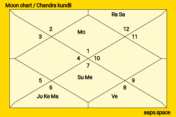 Sam Rockwell chandra kundli or moon chart
