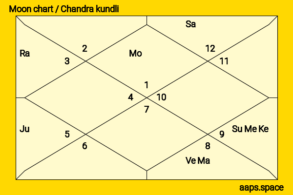 Dana Andrews chandra kundli or moon chart